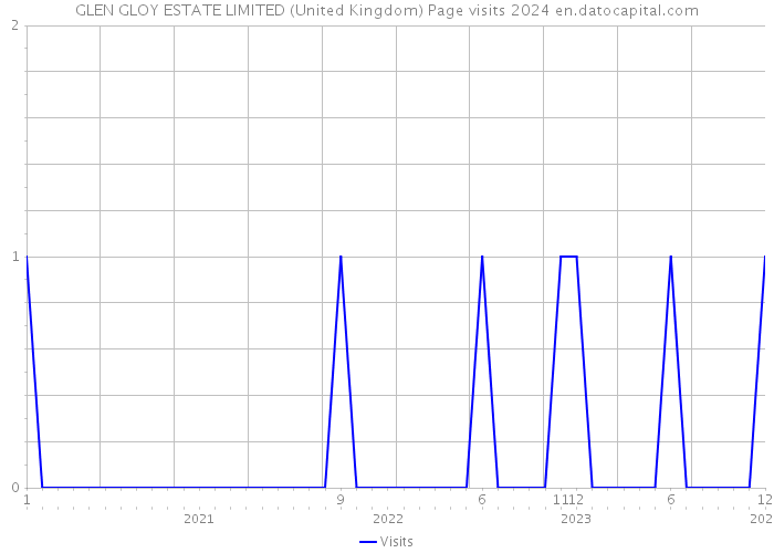 GLEN GLOY ESTATE LIMITED (United Kingdom) Page visits 2024 