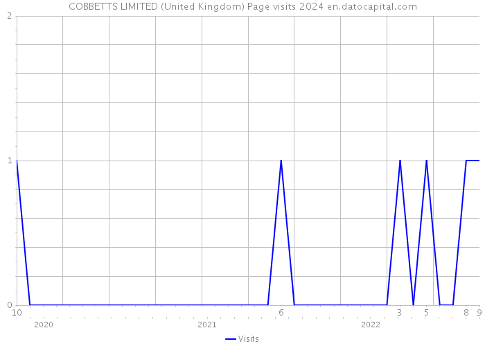 COBBETTS LIMITED (United Kingdom) Page visits 2024 