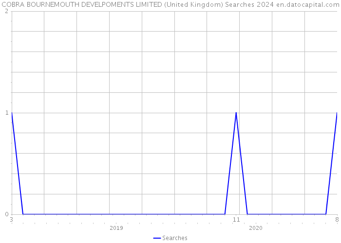 COBRA BOURNEMOUTH DEVELPOMENTS LIMITED (United Kingdom) Searches 2024 