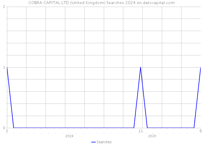 COBRA CAPITAL LTD (United Kingdom) Searches 2024 