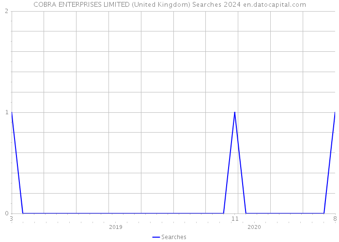 COBRA ENTERPRISES LIMITED (United Kingdom) Searches 2024 