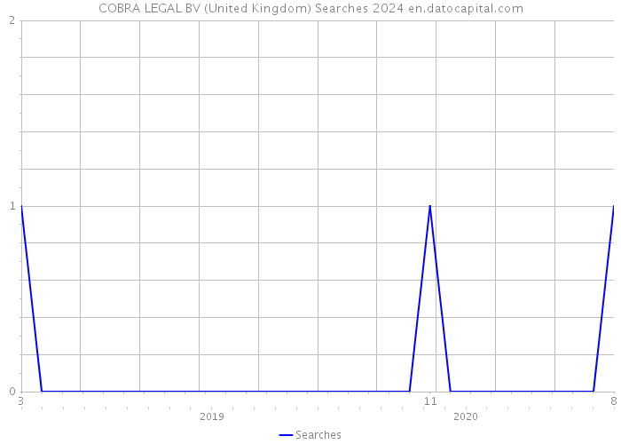 COBRA LEGAL BV (United Kingdom) Searches 2024 