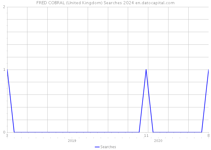 FRED COBRAL (United Kingdom) Searches 2024 