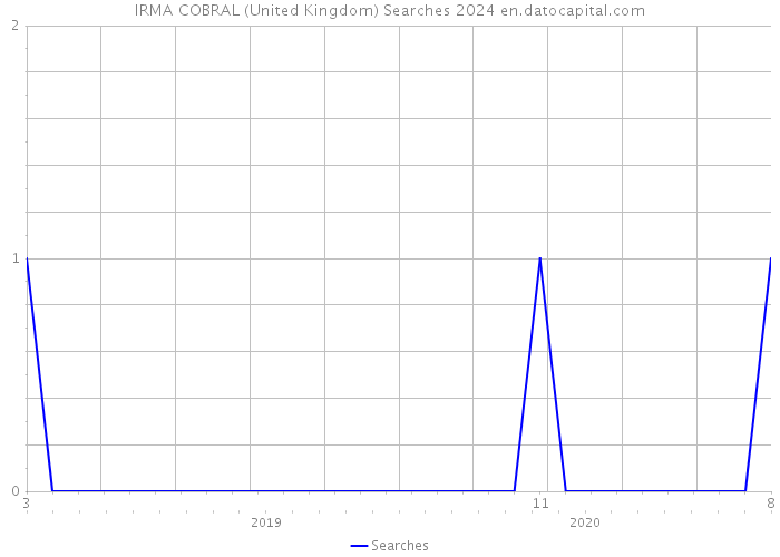 IRMA COBRAL (United Kingdom) Searches 2024 