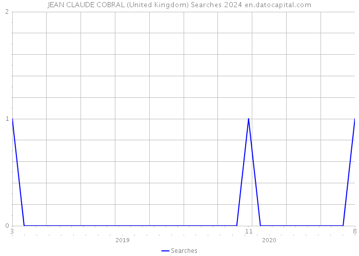 JEAN CLAUDE COBRAL (United Kingdom) Searches 2024 