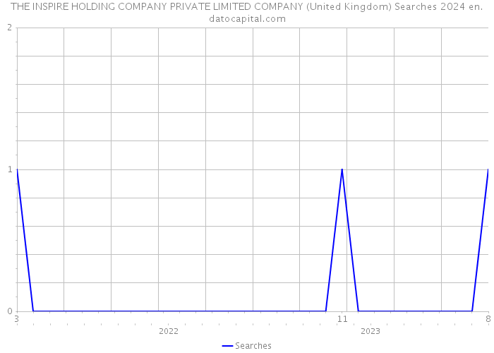 THE INSPIRE HOLDING COMPANY PRIVATE LIMITED COMPANY (United Kingdom) Searches 2024 