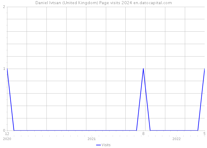 Daniel Ivtsan (United Kingdom) Page visits 2024 