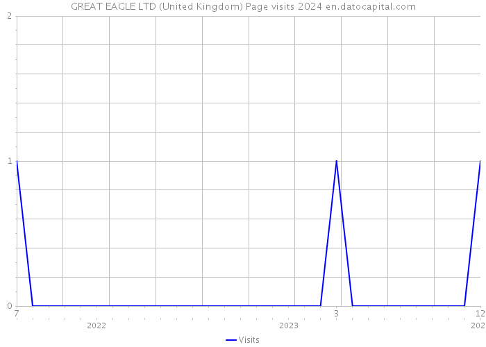 GREAT EAGLE LTD (United Kingdom) Page visits 2024 