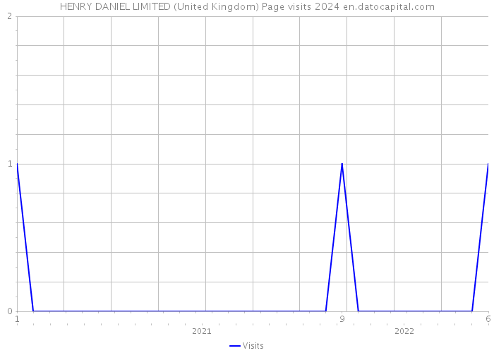 HENRY DANIEL LIMITED (United Kingdom) Page visits 2024 