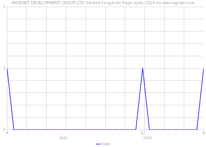 MINDSET DEVELOPMENT GROUP LTD (United Kingdom) Page visits 2024 