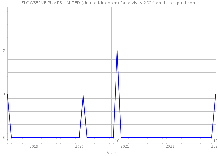 FLOWSERVE PUMPS LIMITED (United Kingdom) Page visits 2024 