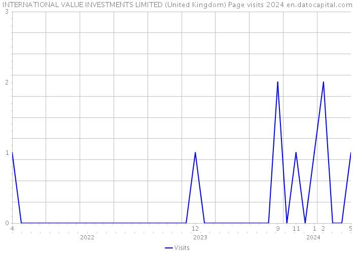 INTERNATIONAL VALUE INVESTMENTS LIMITED (United Kingdom) Page visits 2024 