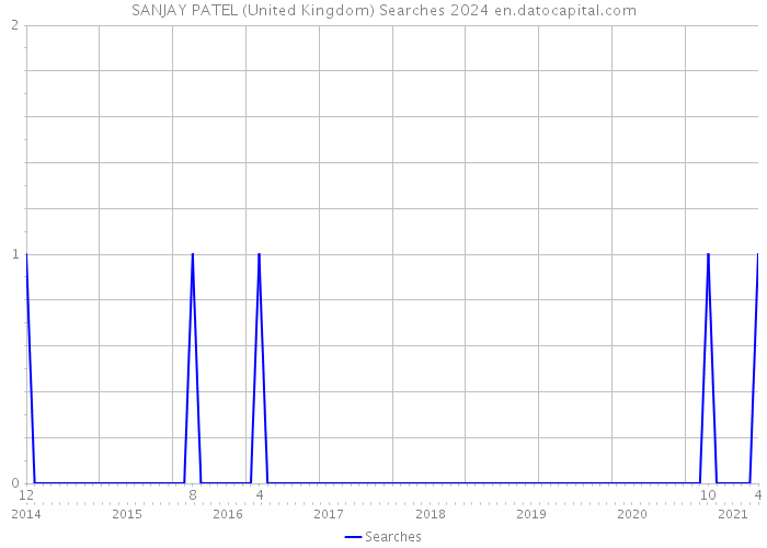 SANJAY PATEL (United Kingdom) Searches 2024 
