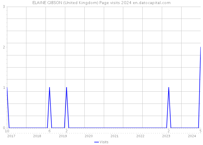 ELAINE GIBSON (United Kingdom) Page visits 2024 