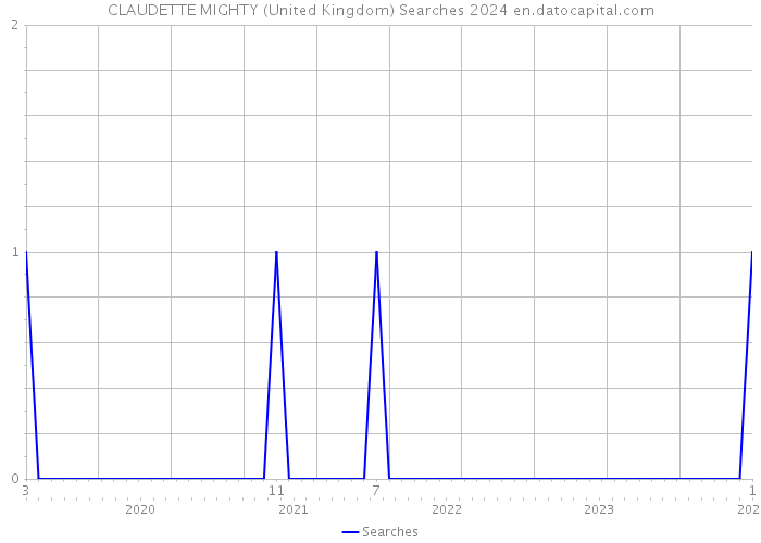 CLAUDETTE MIGHTY (United Kingdom) Searches 2024 
