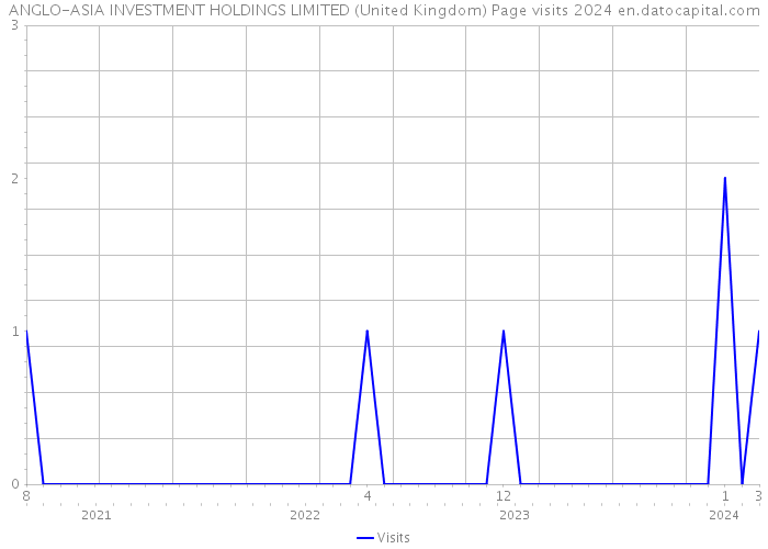 ANGLO-ASIA INVESTMENT HOLDINGS LIMITED (United Kingdom) Page visits 2024 