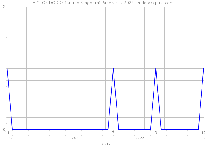 VICTOR DODDS (United Kingdom) Page visits 2024 
