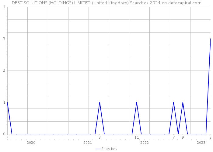 DEBT SOLUTIONS (HOLDINGS) LIMITED (United Kingdom) Searches 2024 