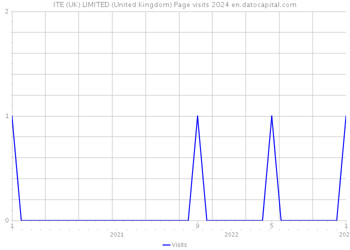 ITE (UK) LIMITED (United Kingdom) Page visits 2024 