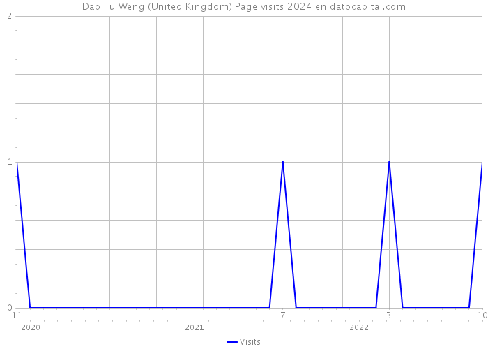 Dao Fu Weng (United Kingdom) Page visits 2024 