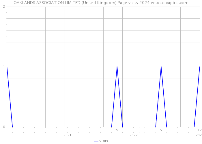 OAKLANDS ASSOCIATION LIMITED (United Kingdom) Page visits 2024 