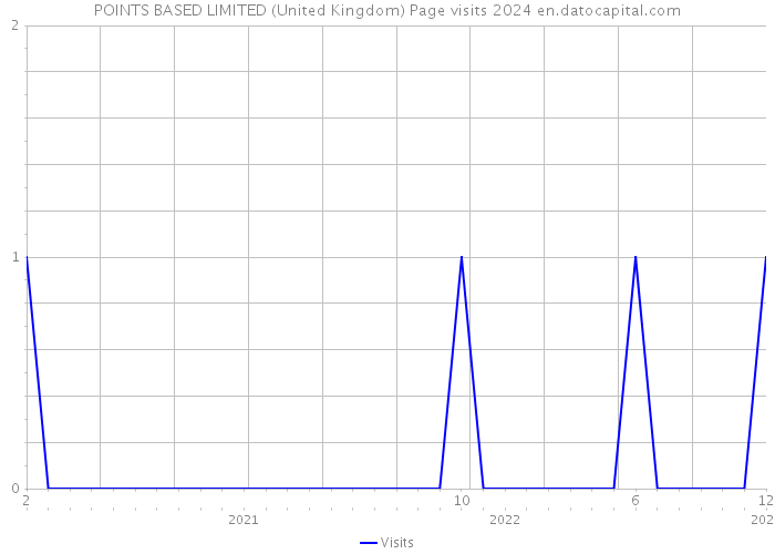 POINTS BASED LIMITED (United Kingdom) Page visits 2024 