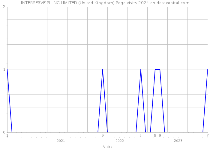 INTERSERVE PILING LIMITED (United Kingdom) Page visits 2024 