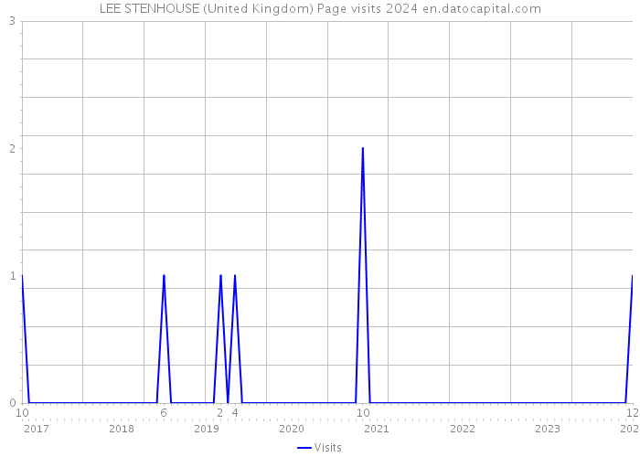 LEE STENHOUSE (United Kingdom) Page visits 2024 