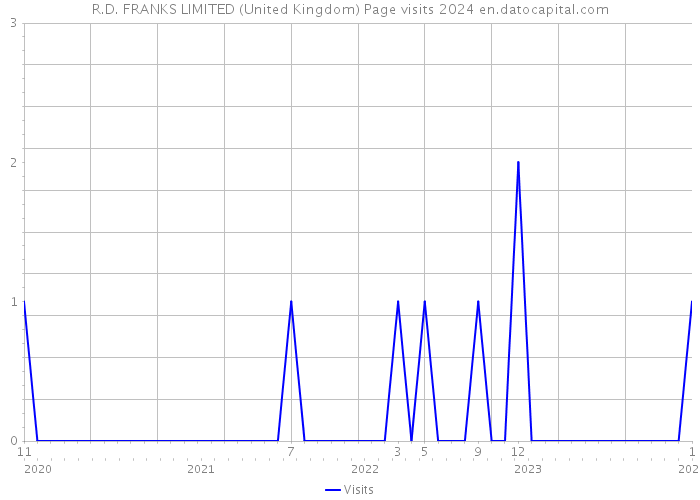 R.D. FRANKS LIMITED (United Kingdom) Page visits 2024 