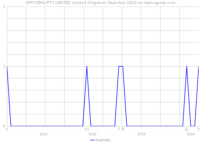 OFFICEHQ PTY LIMITED (United Kingdom) Searches 2024 