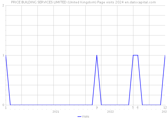PRICE BUILDING SERVICES LIMITED (United Kingdom) Page visits 2024 