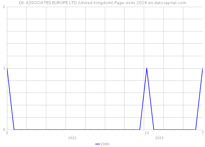 DK ASSOCIATES EUROPE LTD (United Kingdom) Page visits 2024 