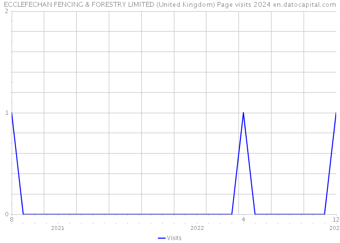 ECCLEFECHAN FENCING & FORESTRY LIMITED (United Kingdom) Page visits 2024 