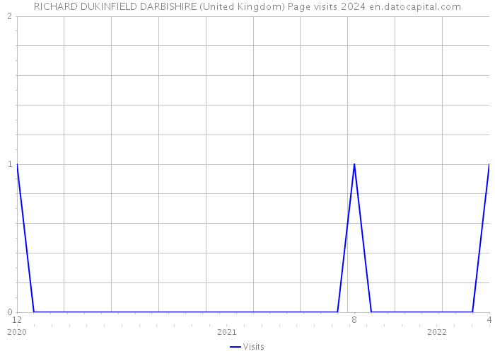 RICHARD DUKINFIELD DARBISHIRE (United Kingdom) Page visits 2024 