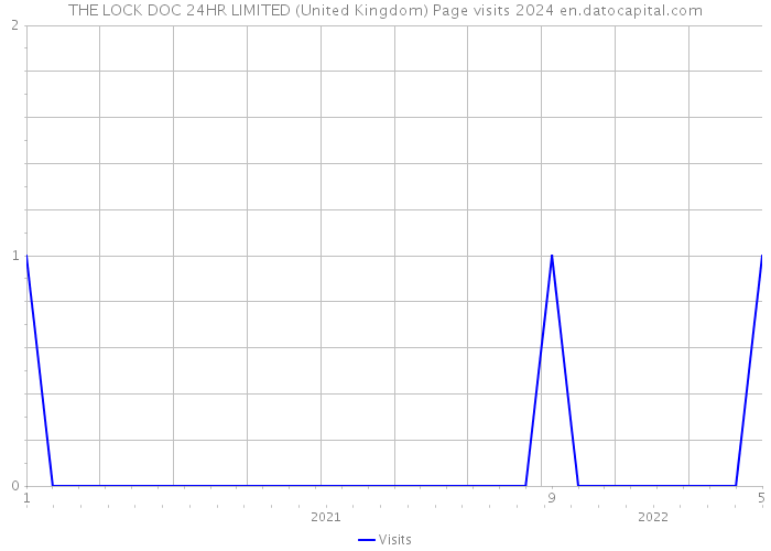 THE LOCK DOC 24HR LIMITED (United Kingdom) Page visits 2024 