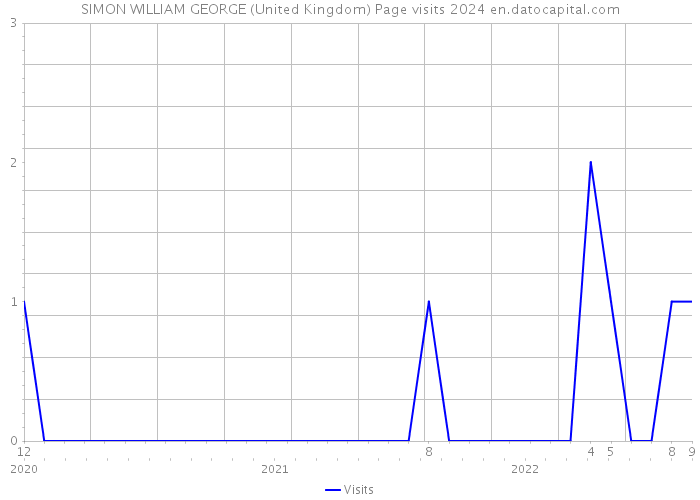 SIMON WILLIAM GEORGE (United Kingdom) Page visits 2024 