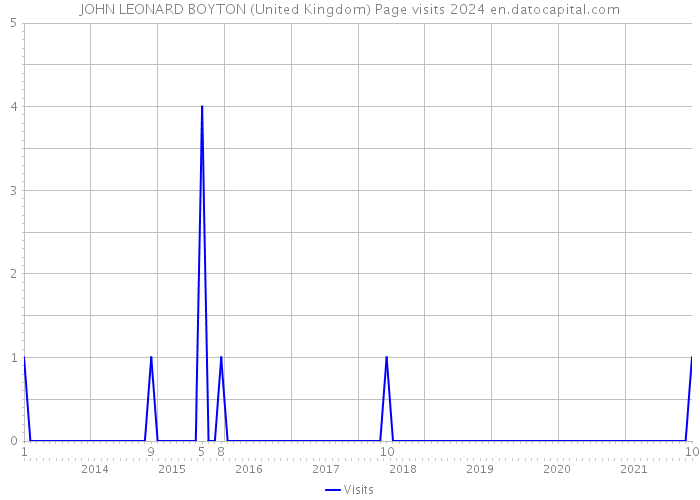 JOHN LEONARD BOYTON (United Kingdom) Page visits 2024 