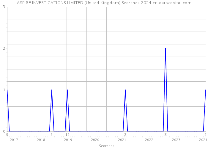 ASPIRE INVESTIGATIONS LIMITED (United Kingdom) Searches 2024 