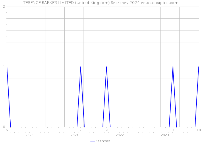 TERENCE BARKER LIMITED (United Kingdom) Searches 2024 