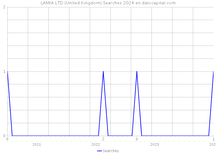 LAMIA LTD (United Kingdom) Searches 2024 