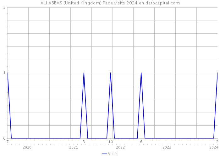 ALI ABBAS (United Kingdom) Page visits 2024 