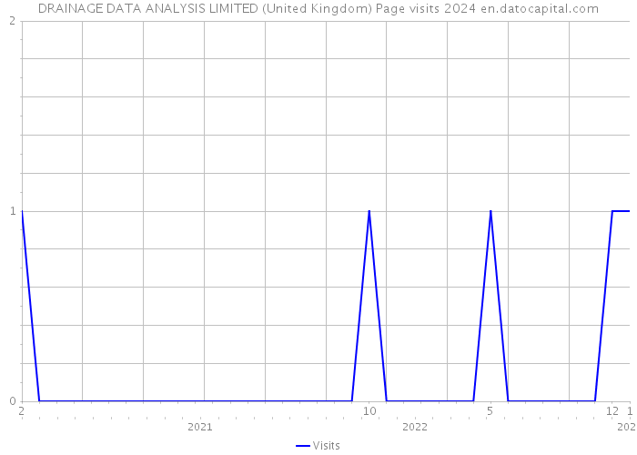 DRAINAGE DATA ANALYSIS LIMITED (United Kingdom) Page visits 2024 