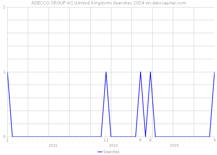 ADECCO GROUP AG (United Kingdom) Searches 2024 