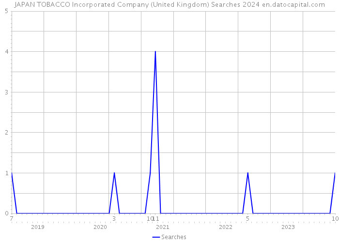 JAPAN TOBACCO Incorporated Company (United Kingdom) Searches 2024 