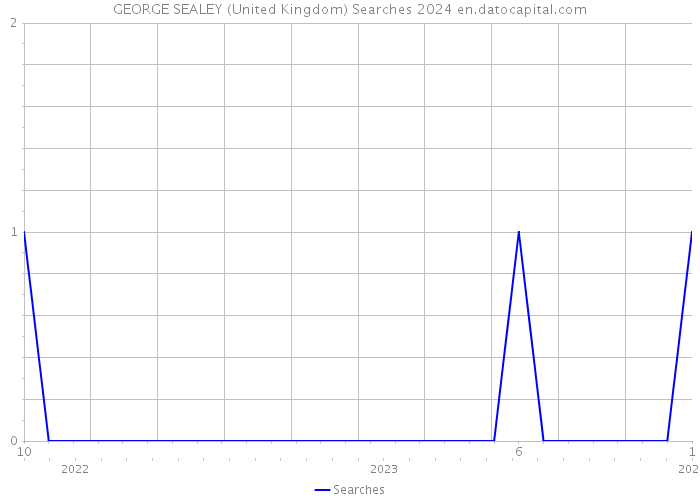 GEORGE SEALEY (United Kingdom) Searches 2024 