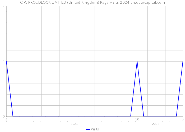 G.R. PROUDLOCK LIMITED (United Kingdom) Page visits 2024 