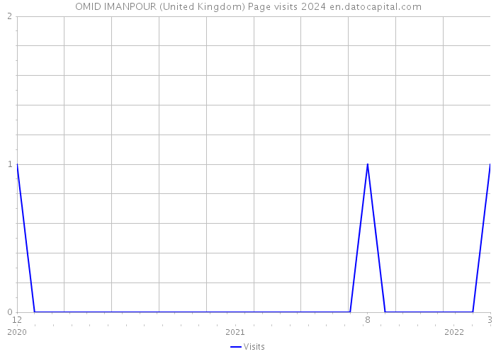 OMID IMANPOUR (United Kingdom) Page visits 2024 