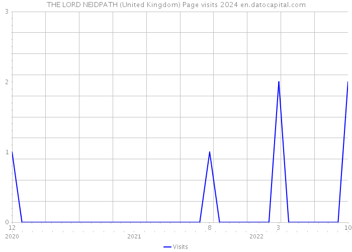 THE LORD NEIDPATH (United Kingdom) Page visits 2024 