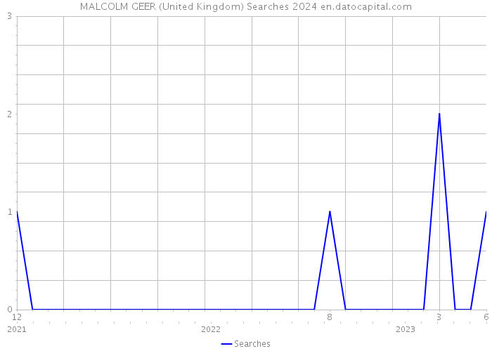 MALCOLM GEER (United Kingdom) Searches 2024 