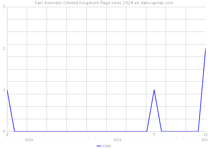 Karl Assinder (United Kingdom) Page visits 2024 
